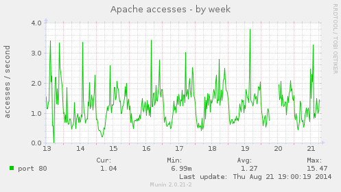 apache_accesses-week.png